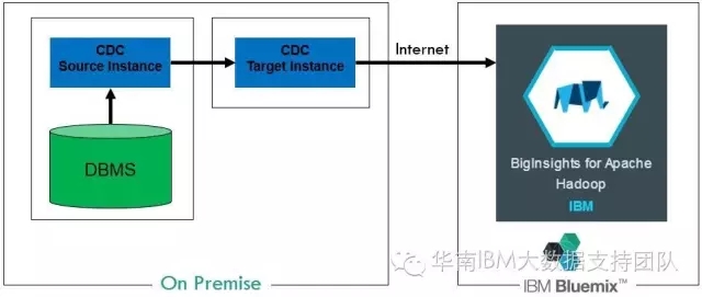 InfoSphereCDC实时同步本地数据到云端的BigInsights