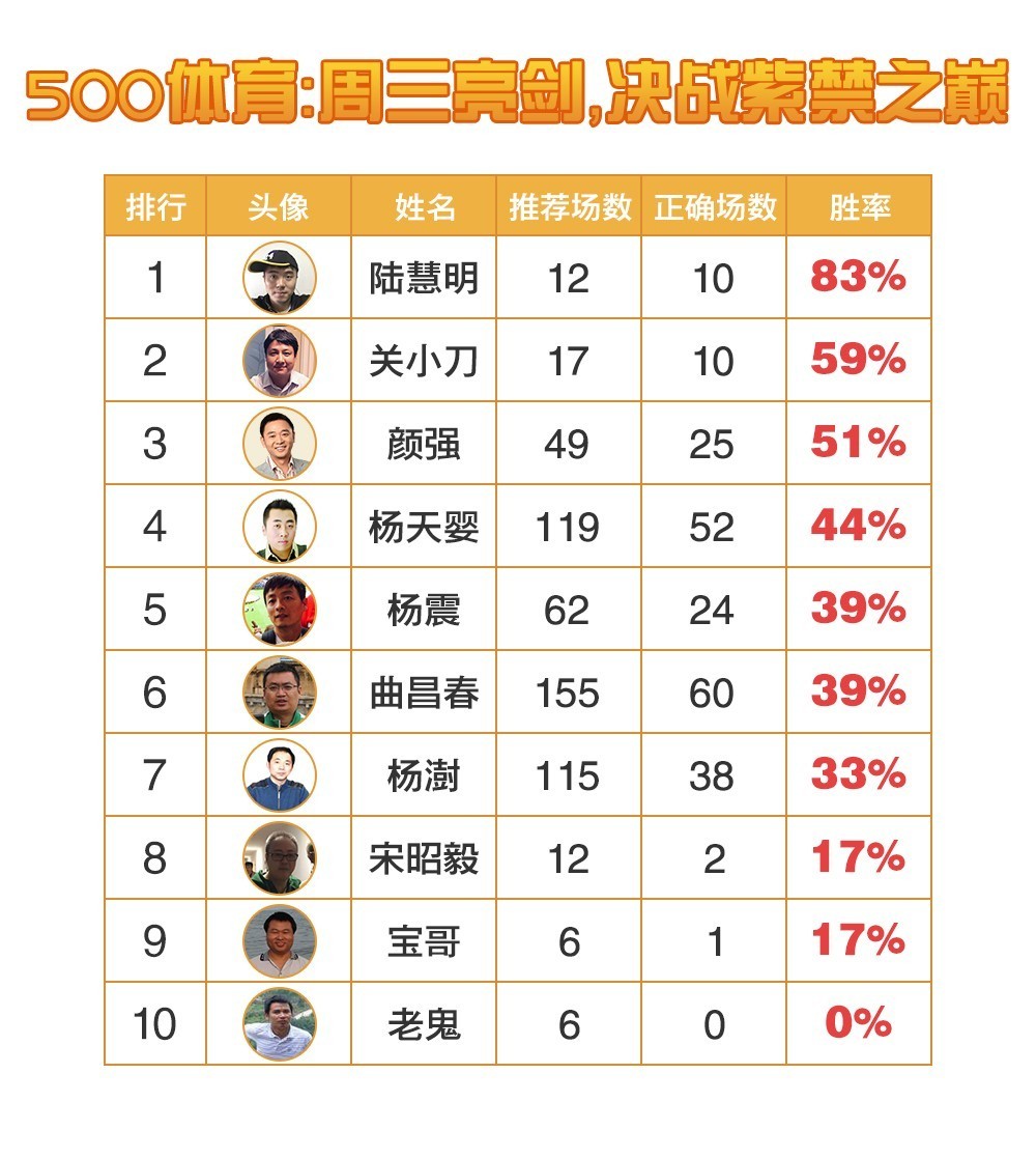 陆慧明2017竞彩实单,竞彩十大专家解盘思路