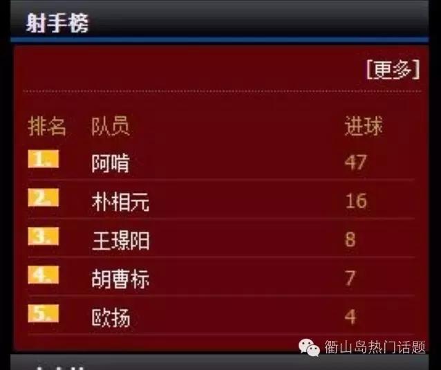 2022年舟山市足球联赛,浙超联赛足球最佳射手