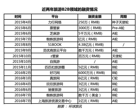 旅游电商b2b模式,b2b旅游平台有哪些