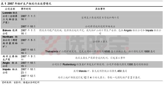铂历年最低价,铂当前价格