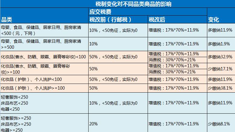 三分钟搞懂税改后的海淘怎么买最划算