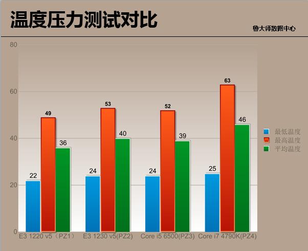 e3-1220和e3-1230性能差距,英特尔至强e3-1220v3咋样