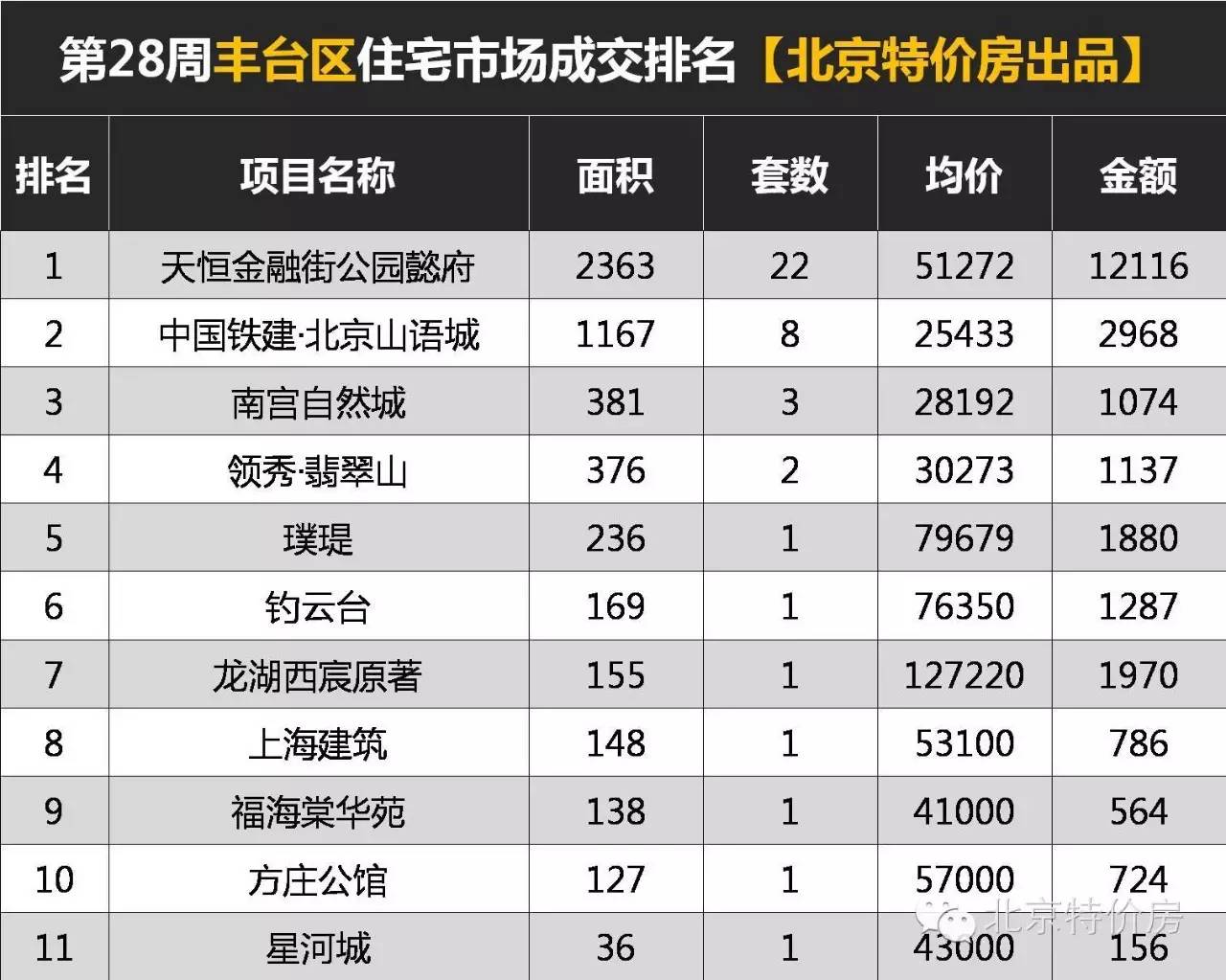 天气橙色预警丨看第28周北京区域成交排行