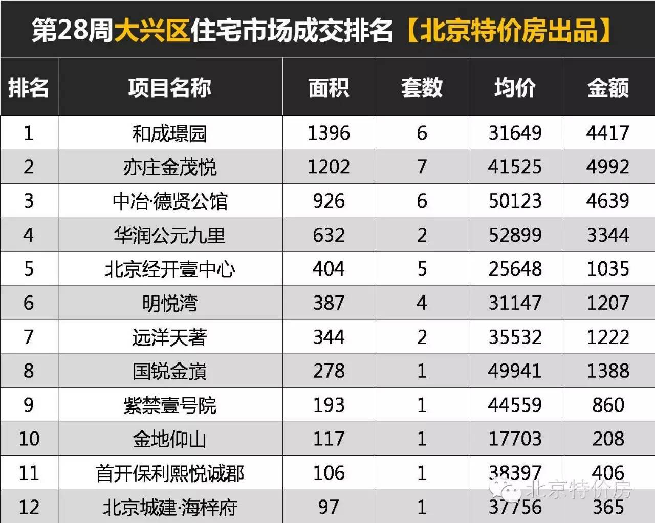 天气橙色预警丨看第28周北京区域成交排行