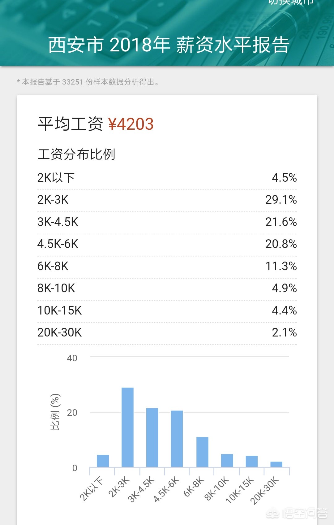 在西安月薪上万的人大概能占到多大的比例？他们的生活质量如何？