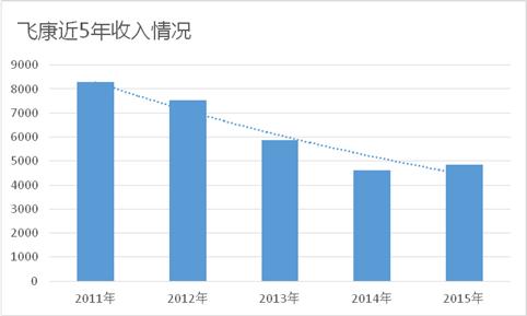 连续5年亏损,飞康战略转型计划放弃CDP产品