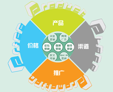 网络世界辣末大营销推广都是啥？
