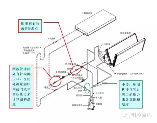 制冷空调系统，过冷度/过热度/排气温度/测量方法及计算