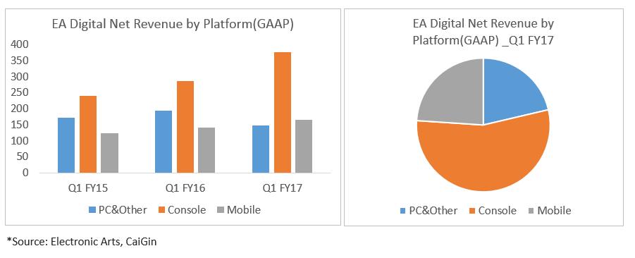 被券商集体看好的EA是怎样的一家公司？