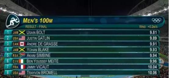 百米赛跑博尔特对战猛兽,百米飞人博尔特经典动作