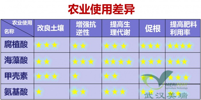 腐植酸海藻酸氨基酸甲壳素区别,海藻酸腐殖酸