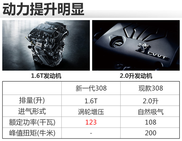 标致308提升动力,全新一代标致308实车下线