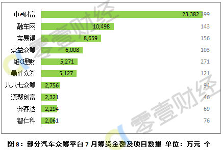 汽车众筹平台竞争力,汽车众筹常见类型问题分析