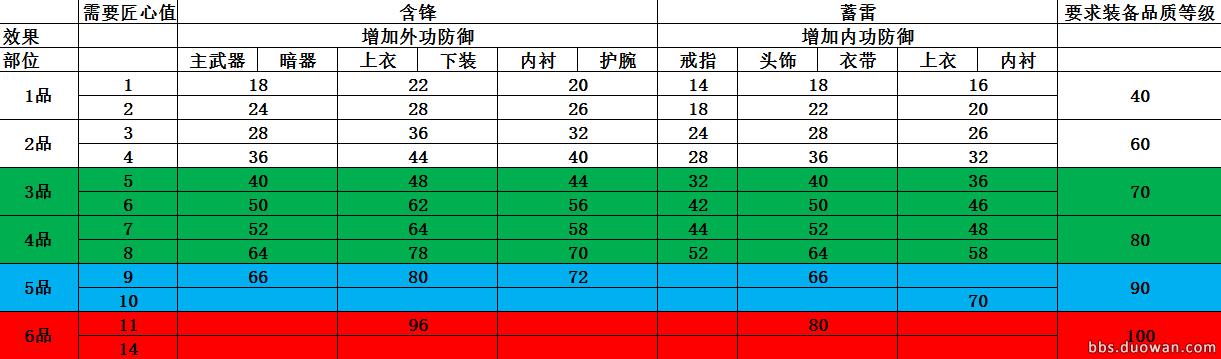 天涯明月刀琢磨装备能力有什么用,天涯明月刀多少级装备才有属性