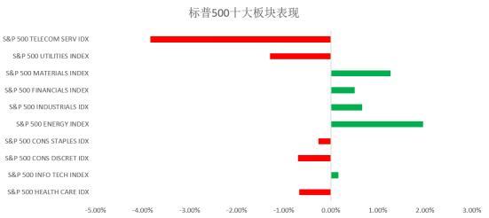 收益周涨幅达3.27%的是怎样的组合？