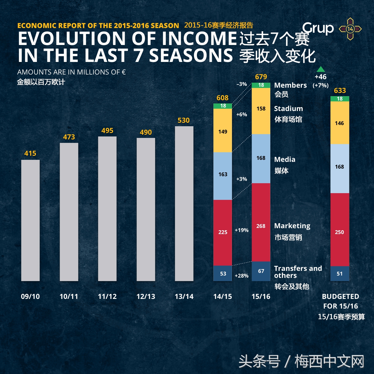 巴塞罗那俱乐部估值,巴塞罗那财务
