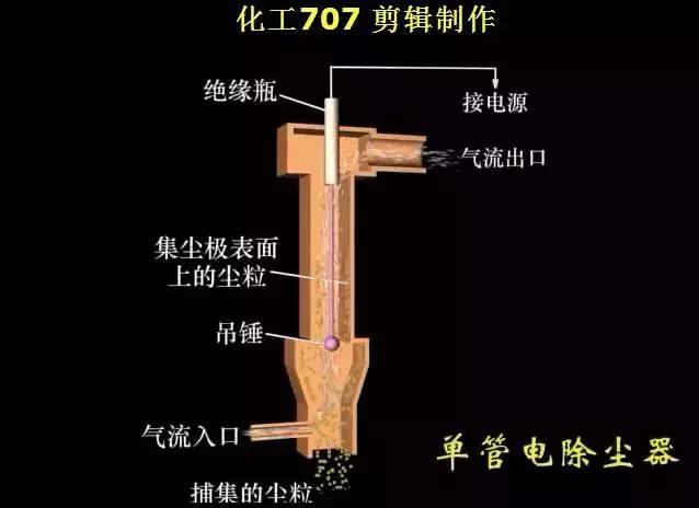 环保脉冲除尘器原理,除尘器的种类及其工作原理