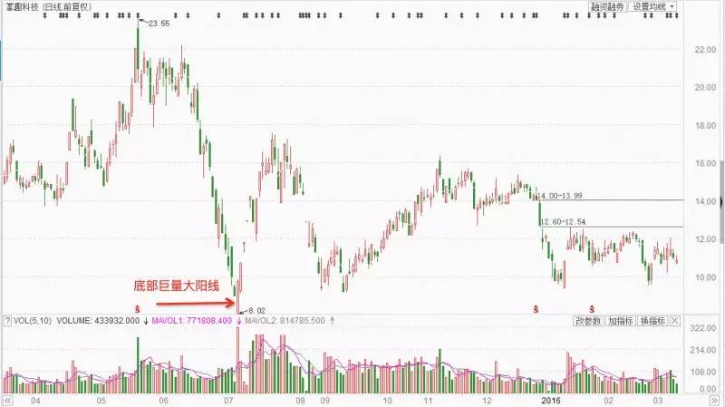 大树学堂短视频,k线上涨趋势教学