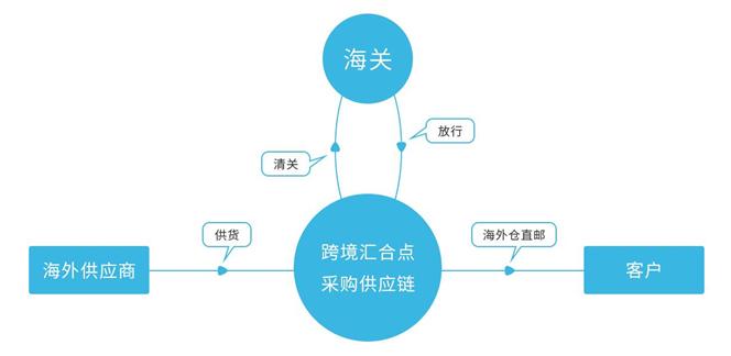 跨境电商dropshipping模式,跨境电商不同平台的区别在哪