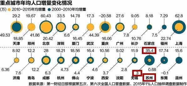 是你在逃离苏州，还是苏州在赶你走？