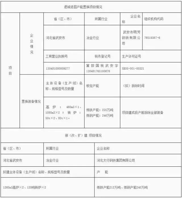 河北钢企最新消息,河北钢铁厂关停名单