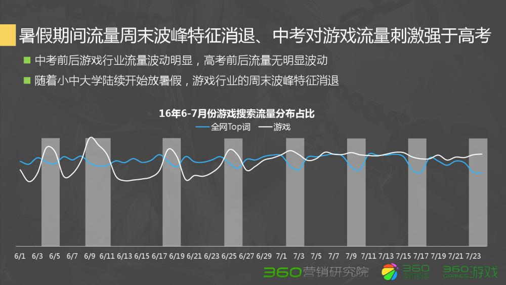 360Q2游戏行业报告:传奇类*服私**很难刺激流量增长