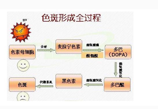 导致皮肤会暗黄长斑的原因,小女孩怎么预防长斑