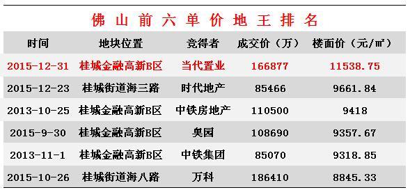 时代晋升双料地王!64亿总价超1.5万楼面价获黄岐地块
