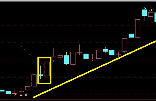 股票低位十字星的后续走势,股票低位地量十字星