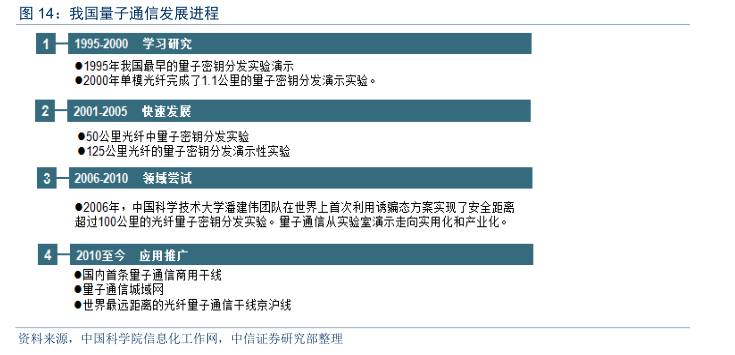 量子通信全面爆发,量子通信现在发展到什么程度