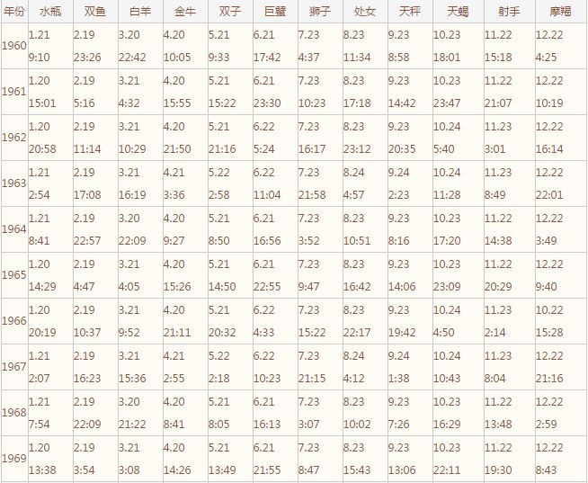 如何看自己是什么星座学生党,自己到底是什么星座呢
