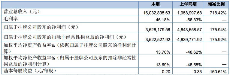 新三板两年财务数据,新三板企业财报披露规则