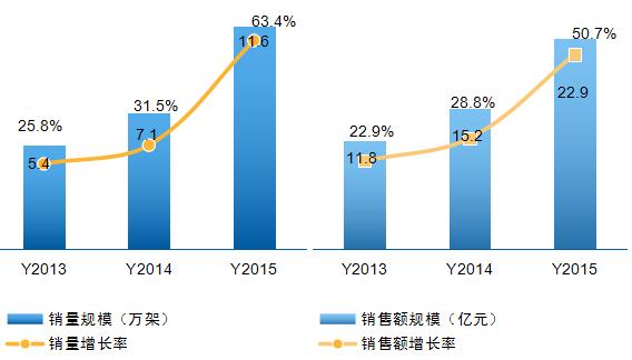 中国无人机市场分析及前景预测,中国无人机估值分析