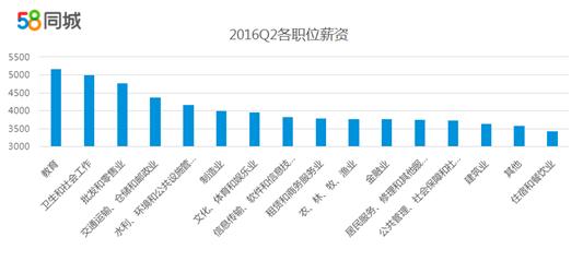 58同城就业报告,58同城员工上海
