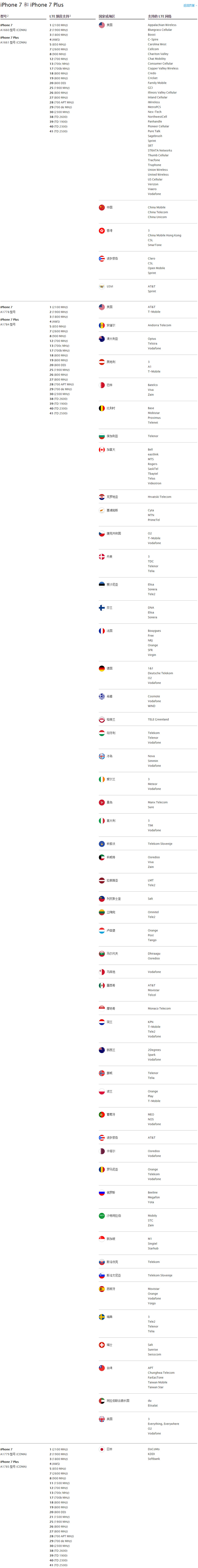 iphone7最适合哪个版本,iphone13日版与国行的区别