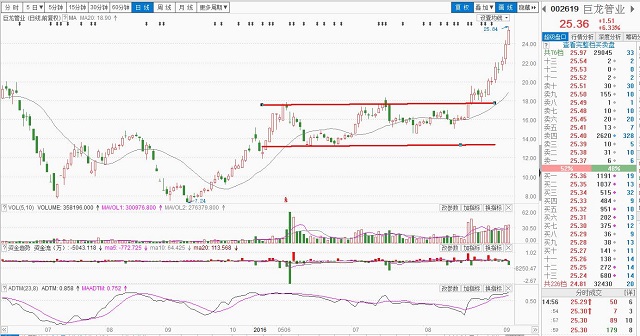 10个最典型的牛股技术图形,连创历史新高的股票