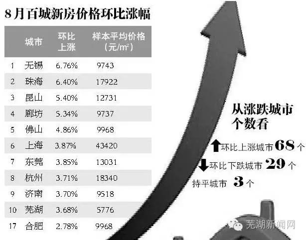 芜湖近3年房价走势,芜湖市房价下跌最惨名单
