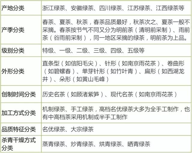 茶叶分类及六大茶类的代表茶图文,六大茶类分类的理论依据包括什么