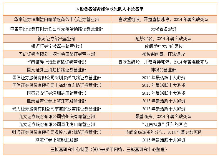 a股十大顶级游资排行,a股十大游资营业部