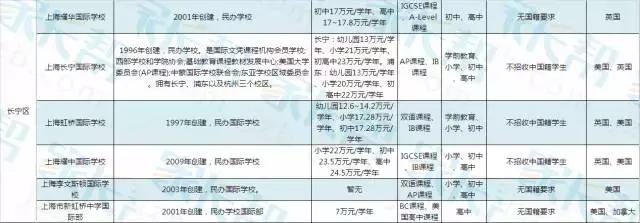 国际学校课程种类,上海国际学校你要学的东西