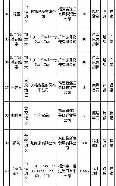 花王、SKINFOOD等259批进口食品、化妆品不合格,你还海淘么?