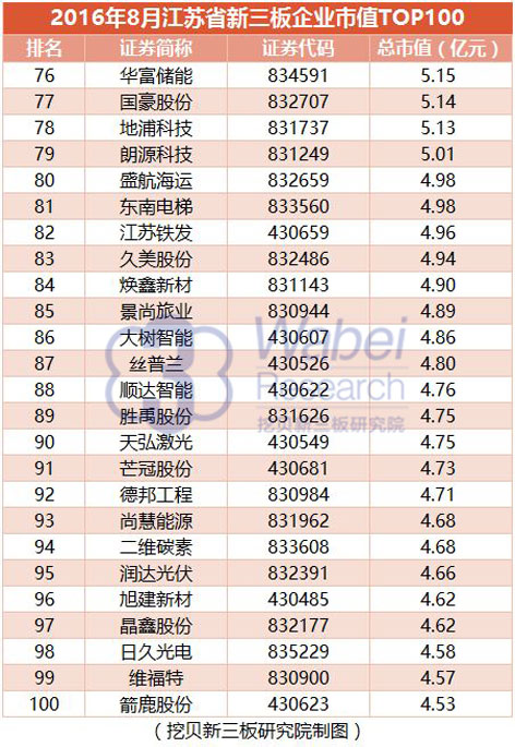 新三板前十大市值行业,新三板前十大市值企业