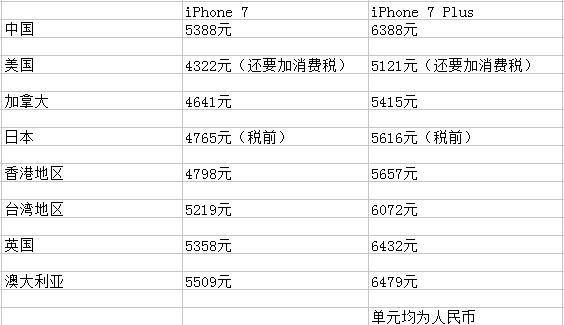 哪里买苹果7最便宜,iphone7现在值得入手吗