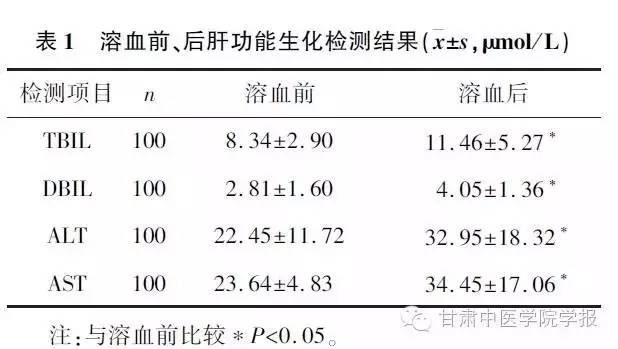 标本溶血会影响哪些生化项目,溶血对生化项目的影响