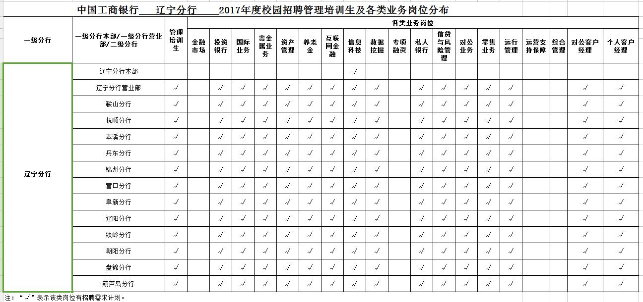 辽宁各大银行招聘最新消息,辽宁邮政储蓄招聘信息