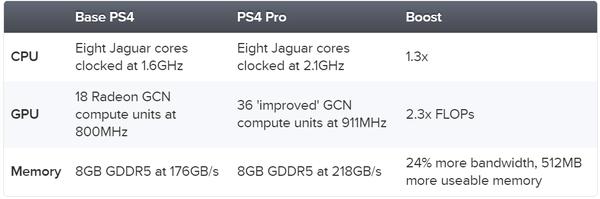 索尼ps4pro什么时候发布的,索尼ps4pro有哪些大作