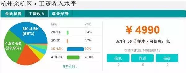杭州各区工资水平排名,杭州各职位平均工资