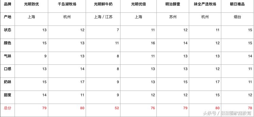 新希望牛乳和光明牛乳哪个好,朝日牛奶哪个系列好