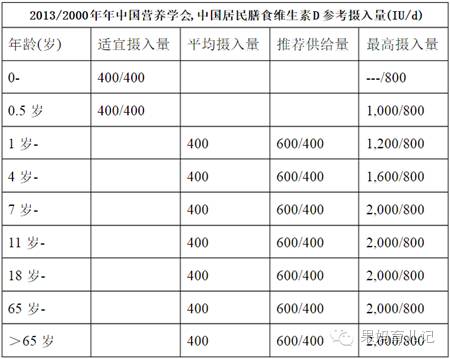 10岁儿童缺维d怎么补,维d补上来了还要补不